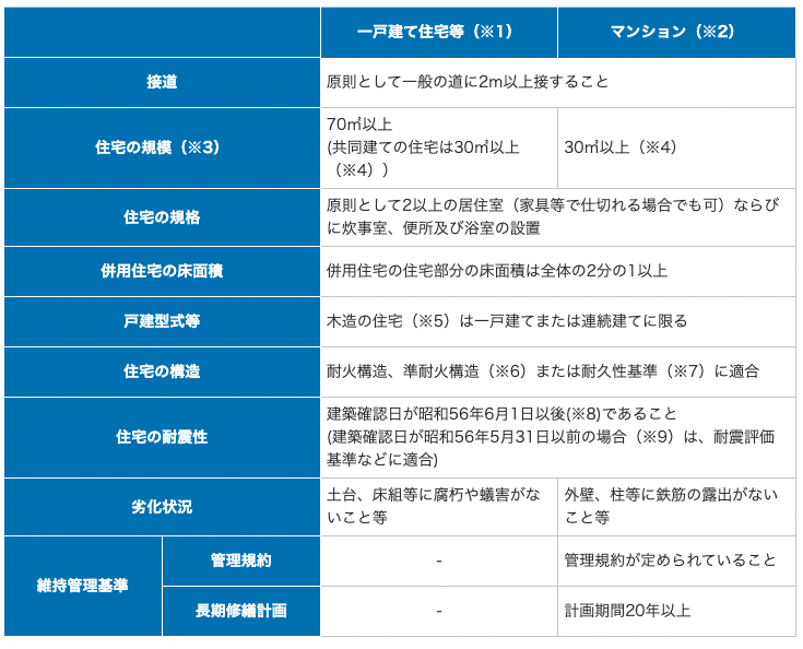 フラット35適合証明審査とインスペクションの違い比較表