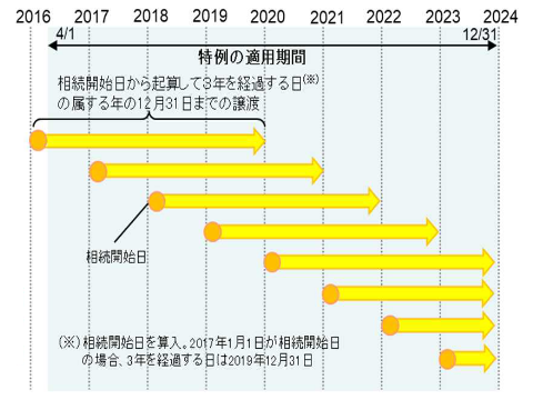 特例の適用期間図