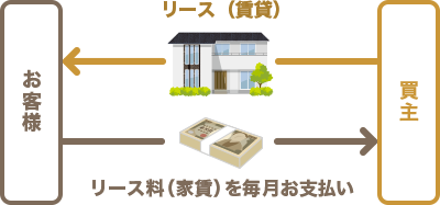 ご自宅をセンチュリー21前村興産から賃借